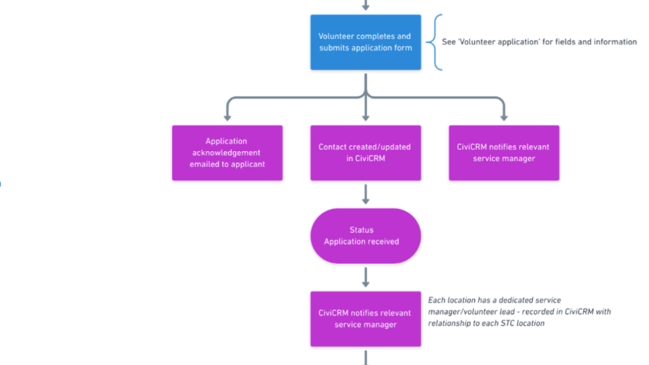 Flow diagram of volunteer application process